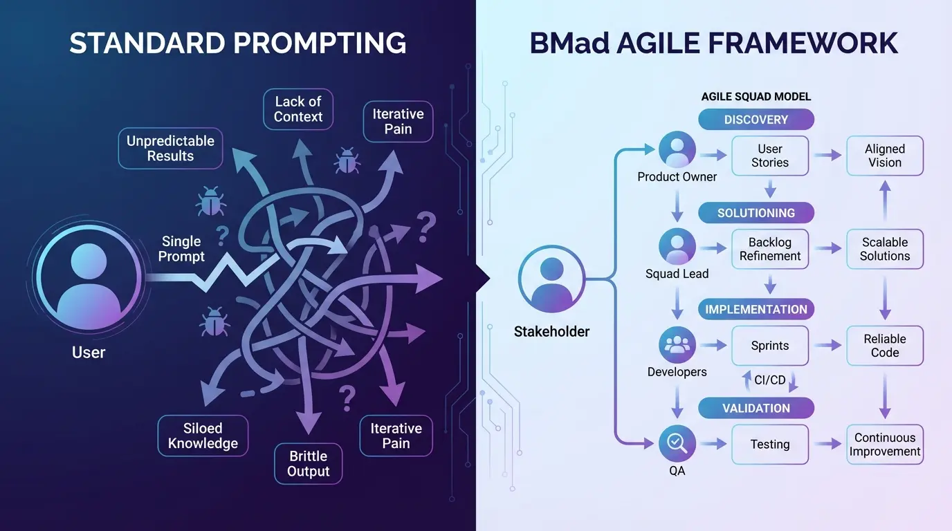 BMAD vs Prompt Biasa: Kenapa Spec-Driven AI Development Lebih Unggul di 2026