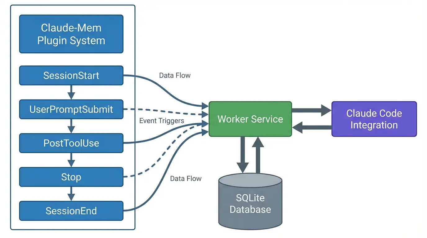 Claude-Mem architecture diagram showing lifecycle hooks connecting Claude Code to local SQLite database and worker service
