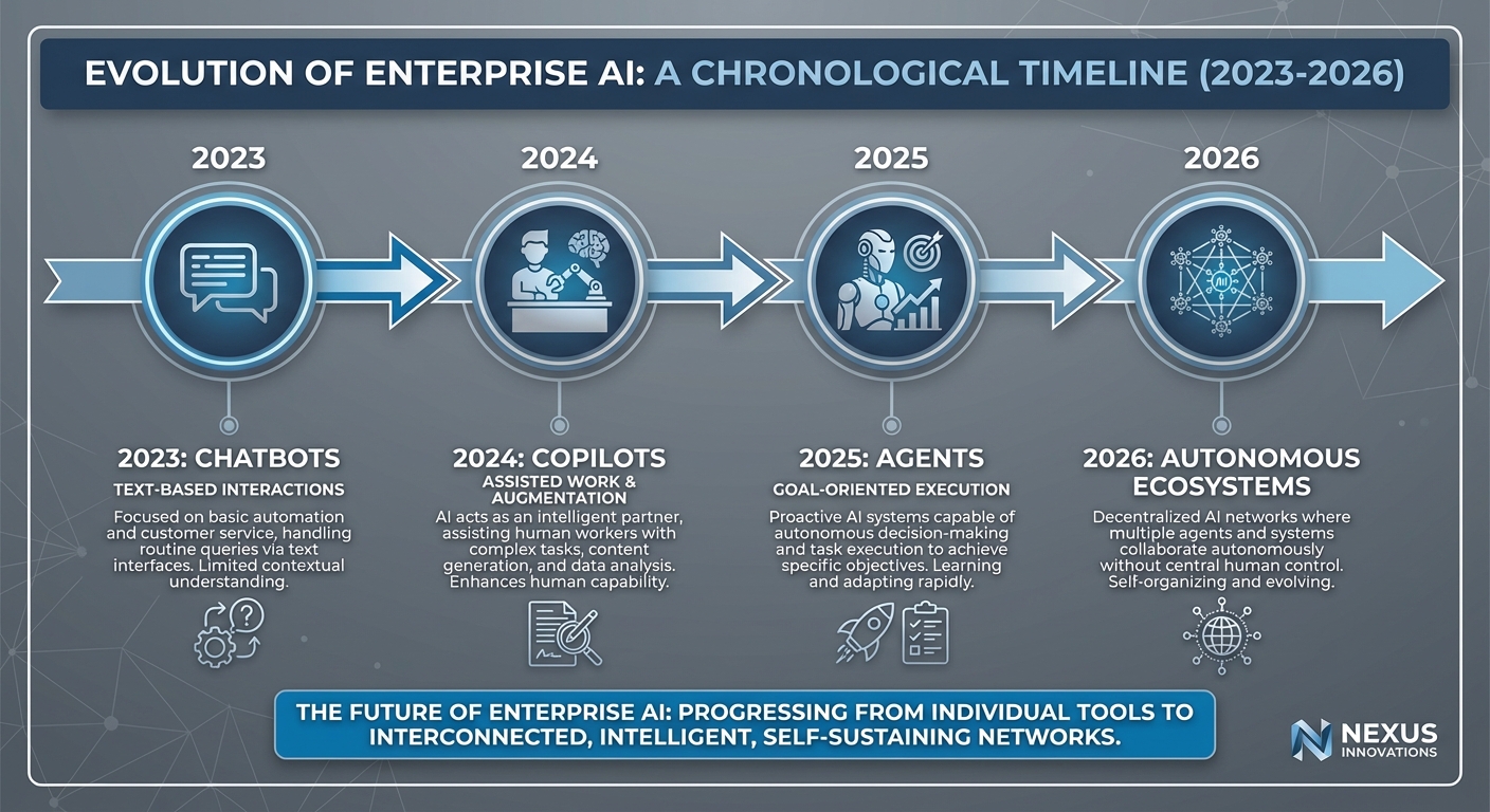 Infografis evolusi AI Enterprise dari Chatbot di 2023 hingga Ekosistem Otonom di 2026
