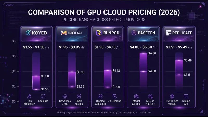 Chart perbandingan biaya GPU menunjukkan pricing di Koyeb, Modal, RunPod, Baseten, dan Replicate untuk GPU L40S, A100, dan H100